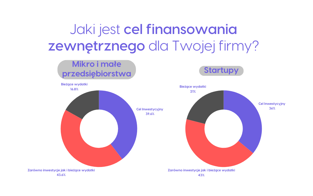 Cel finansowania - badanie fluxo kredyt inwestycyjny