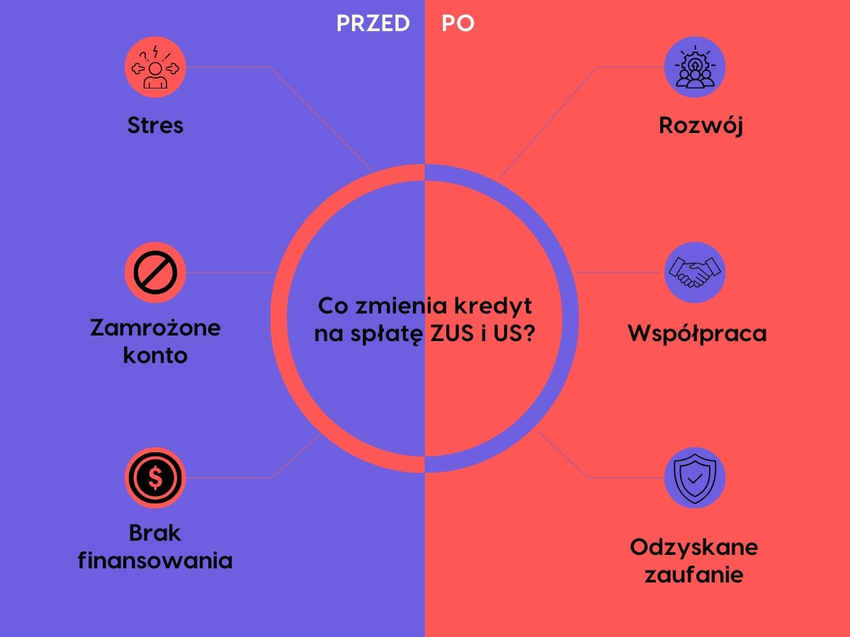 kredyt na spłatę ZUS i US - infografika
