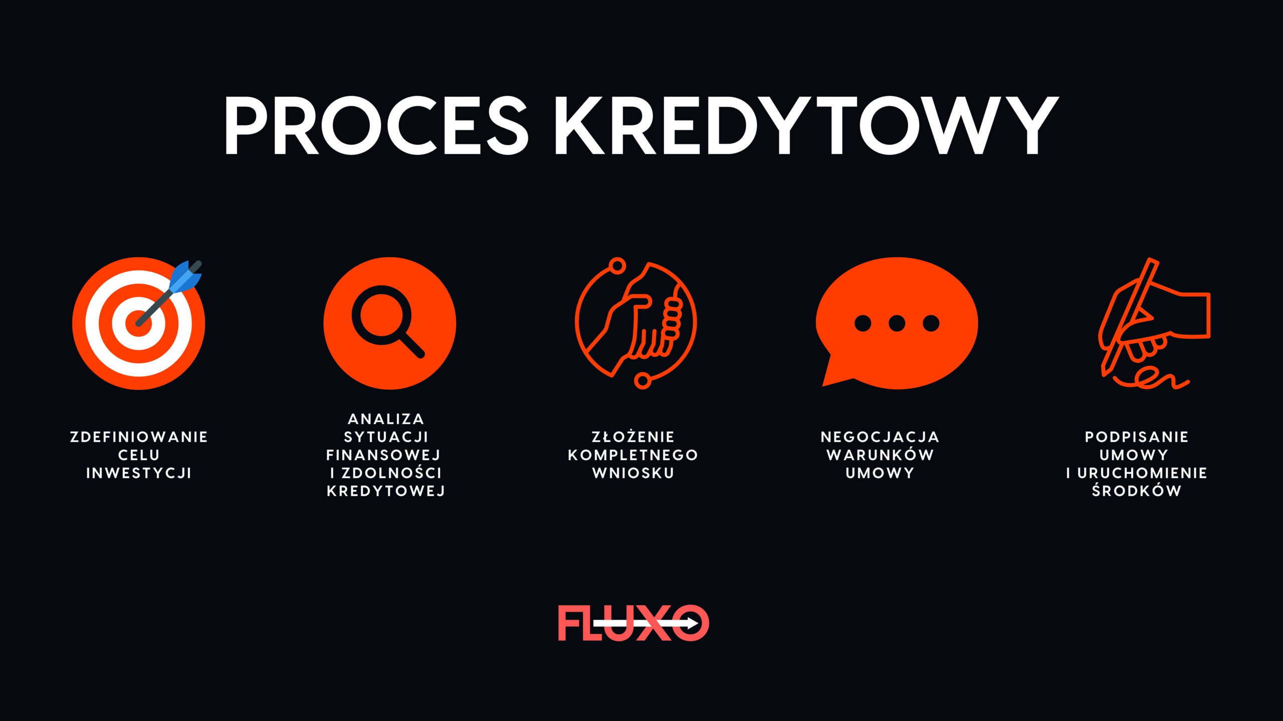 Fluxo - infografika - proces kredytowy